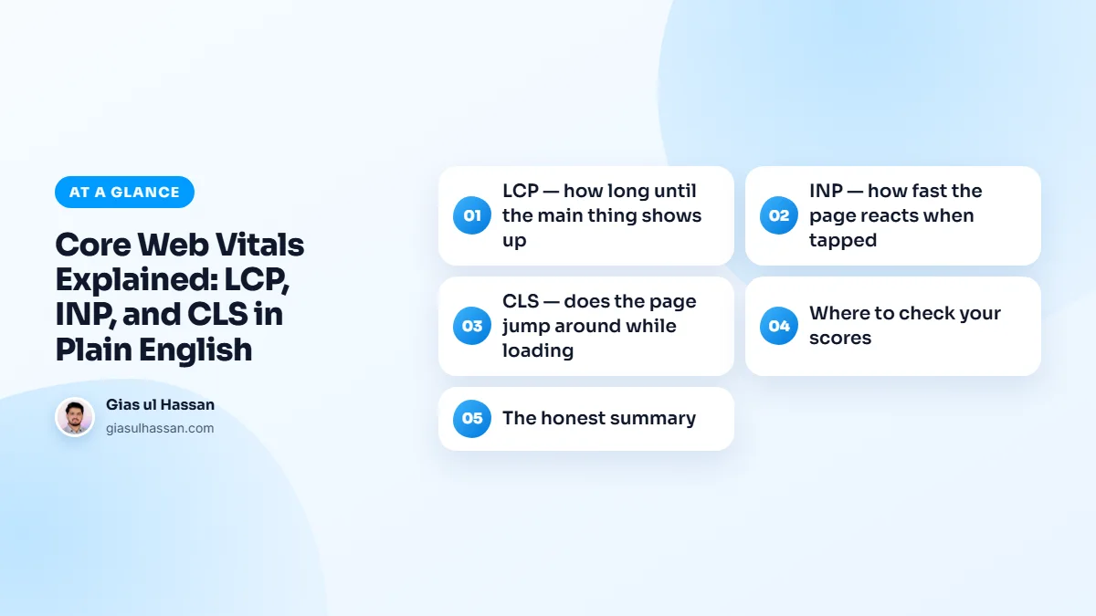 Infographic summarising “Core Web Vitals Explained: LCP, INP, and CLS in Plain English”: LCP — how long until the main thing shows up; INP — how fast the page reacts when tapped; CLS — does the page jump around while loading; Where to check your scores; The honest summary
