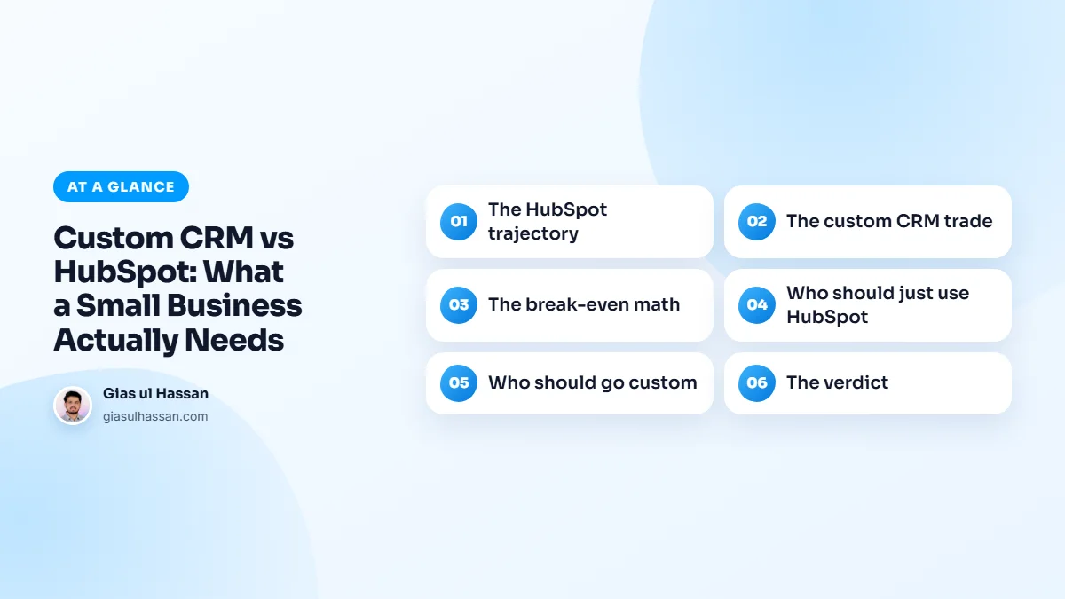 Infographic summarising “Custom CRM vs HubSpot: What a Small Business Actually Needs”: The HubSpot trajectory; The custom CRM trade; The break-even math; Who should just use HubSpot; Who should go custom; The verdict