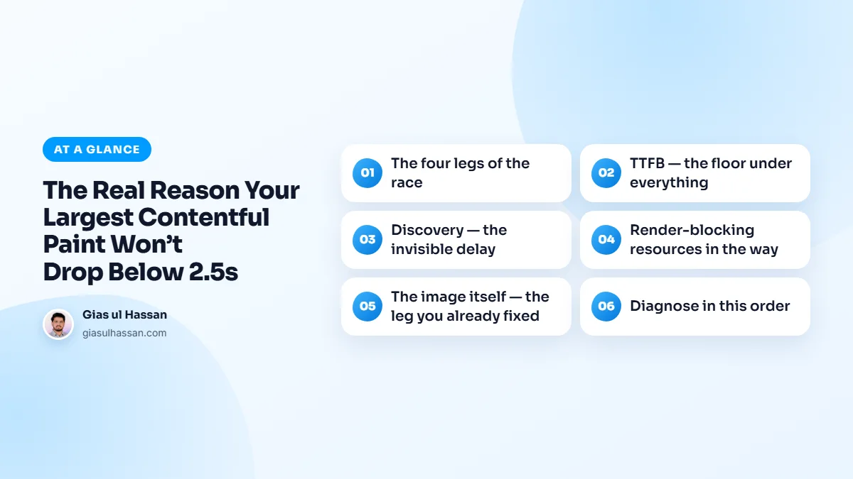 Infographic summarising “The Real Reason Your Largest Contentful Paint Won’t Drop Below 2.5s”: The four legs of the race; TTFB — the floor under everything; Discovery — the invisible delay; Render-blocking resources in the way; The image itself — the leg you already fixed; Diagnose in this order