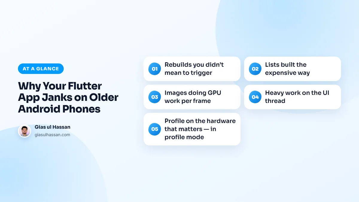 Infographic summarising “Why Your Flutter App Janks on Older Android Phones”: Rebuilds you didn’t mean to trigger; Lists built the expensive way; Images doing GPU work per frame; Heavy work on the UI thread; Profile on the hardware that matters — in profile mode