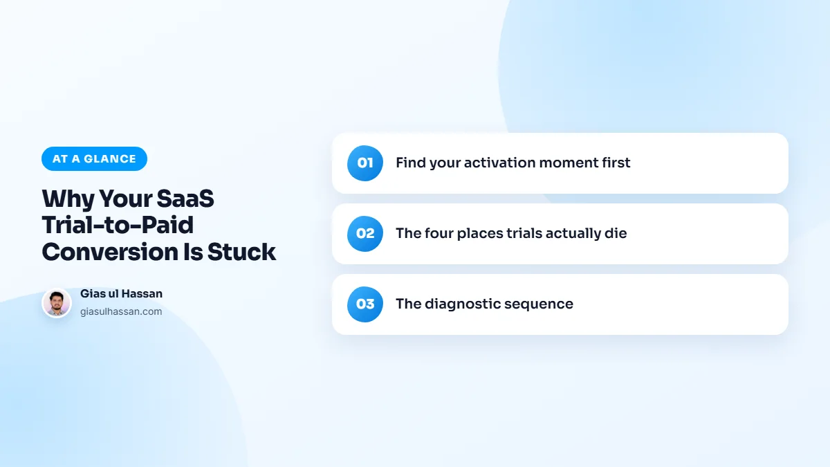 Infographic summarising “Why Your SaaS Trial-to-Paid Conversion Is Stuck”: Find your activation moment first; The four places trials actually die; The diagnostic sequence