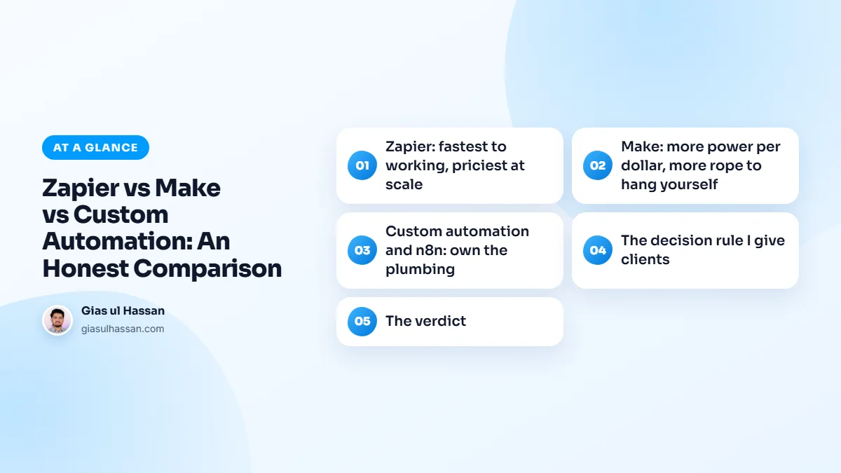 Infographic summarising “Zapier vs Make vs Custom Automation: An Honest Comparison”: Zapier: fastest to working, priciest at scale; Make: more power per dollar, more rope to hang yourself; Custom automation and n8n: own the plumbing; The decision rule I give clients; The verdict